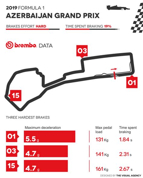 The 2019 Formula 1 Azerbaijan Gp According To Brembo Brembo