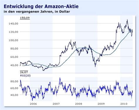 Amazon aktie und aktueller aktienkurs. Amazon-Aktie - teuer, aber nicht reizlos