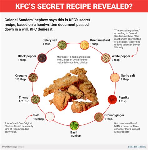 This could be KFC's secret recipe | Business Insider India
