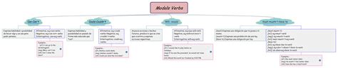 Modals Verbs Xmind Mind Mapping App