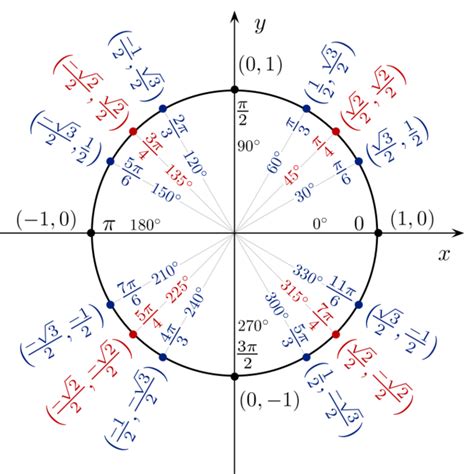 If we go straight up, if we rotate it, essentially, if you want to think in degrees, if you rotate it counterclockwise 90 degrees, that is going to get us to pi over two. Trigonometric Functions and the Unit Circle | Boundless ...