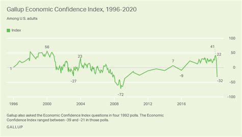 Us Economic Confidence Shows Record Drop