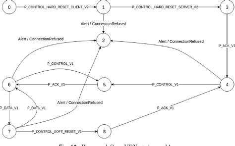 Figure From Protocol State Fuzzing Of An OpenVPN Semantic Scholar