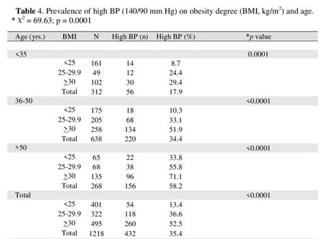 Systolic And Diastolic Blood Pressure On Age Nbp Normal Bp Hbp