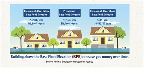 Flood Proof The Options Flood Savvy Fight Flooding Tips And Inspiration