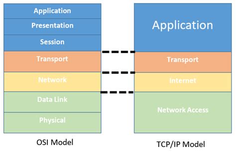 What Are The Main Differences Between Osi And Tcp Ip Reference Models