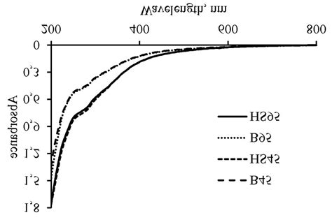 Uv Vis Spectra Of Peat And Earthworm Biohumus Extracts Download