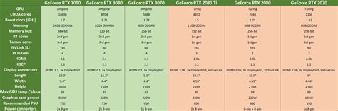 Nvidia Geforce Rtx 30 Series Vs Geforce Rtx 20 Series Full Spec