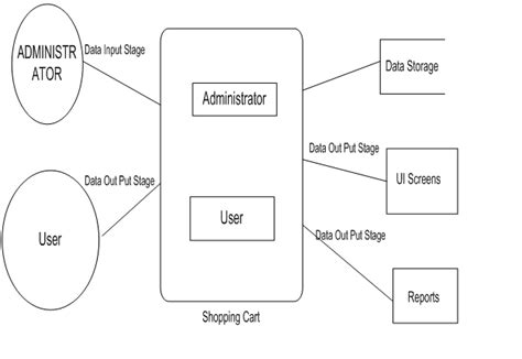 [diagram] Electronic Shop Management System Data Flow Diagram Mydiagram Online