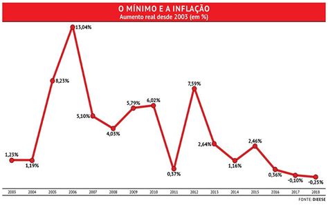 Política Para Salário Mínimo Aumentou Poder De Compra Rede Brasil Atual