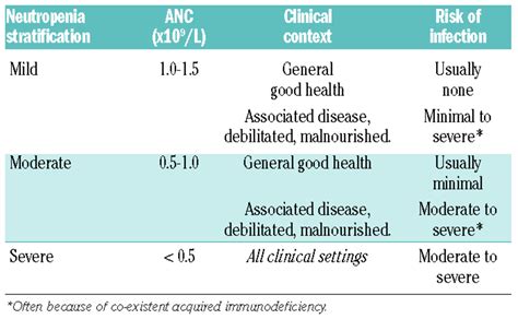 How We Diagnose Neutropenia In The Adult And Elderly Patient