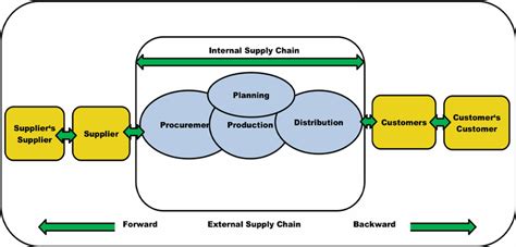 Supply Chain Integration Download Scientific Diagram
