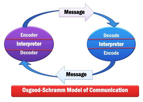 Types Of Communication Models Linear Interactive And Transactional