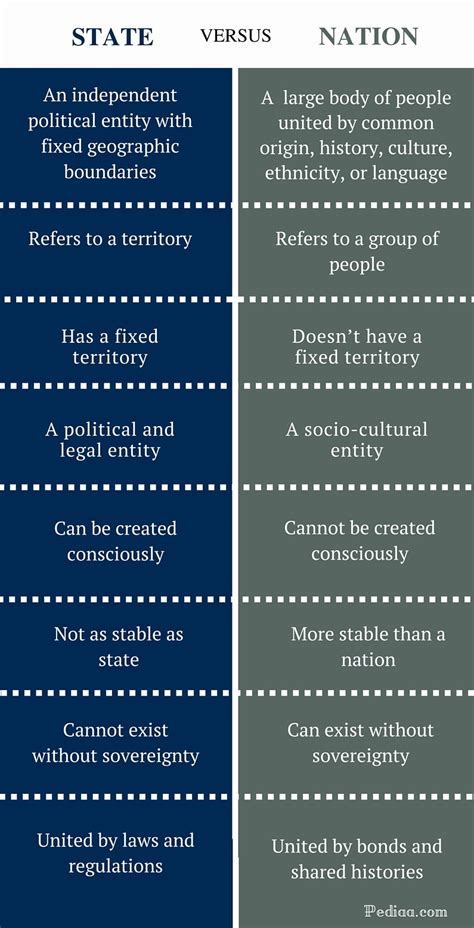 Difference Between State And Nation Definitions Comparisons