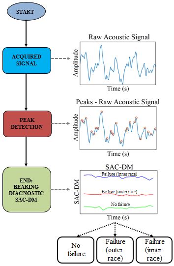 Acoustic Signal Processing Flow Download Scientific Diagram
