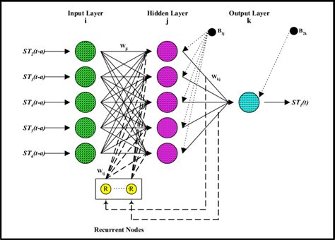 Proposed Elman Discrete Recurrent Neural Networks Model Structure