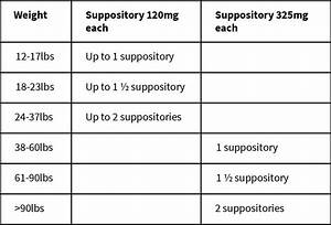 Dosage Charts For Acetaminophen Ibuprofen Aviva Alyeshmerni Md Inc