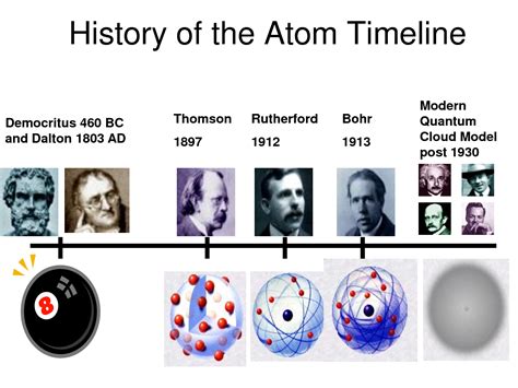 Timeline Of The Models Of The Atom Chemistry Classroom High School