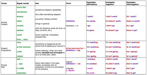 Useful English Tenses Summary Charts Learn English Tenses Grammar My