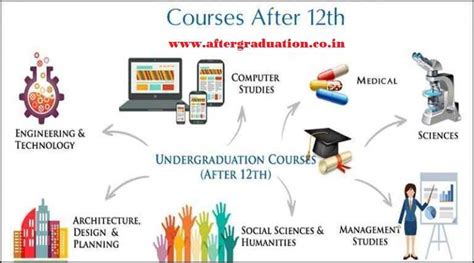 Courses After 12th For Better Career Options Aftergraduation