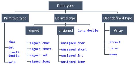 Data Types In C Programming Codeforwin
