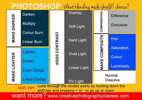 Free Download Guide To Photoshop Blending Modes Creative Photography Classes