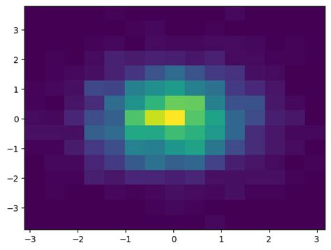 Histograms Pie Charts And Animations — Pythia Foundations