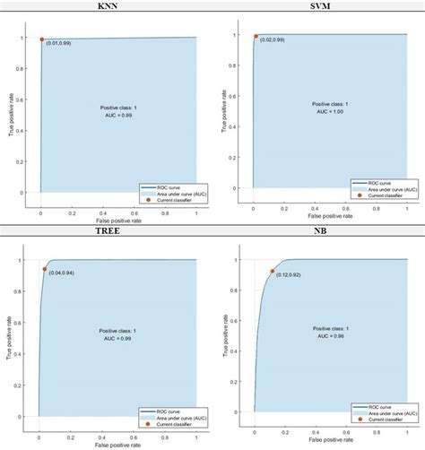 Roc Curves Of The Classification Algorithms Download Scientific Diagram