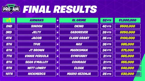 Scores And Standings For The Fortnite World Cup Pro Am Dot Esports