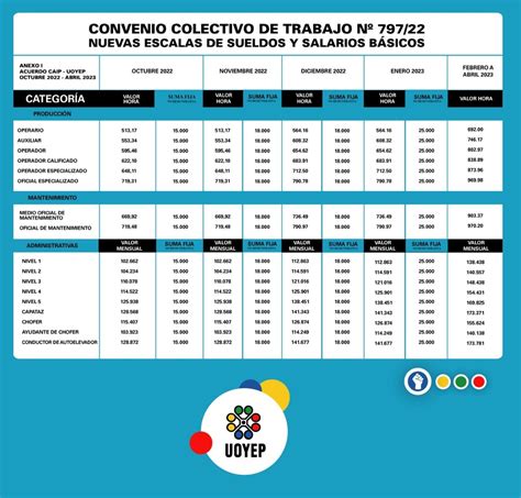 Paritarias En Alza Gremio Del Plástico Llegó Al 90 Anual Y Ratifica