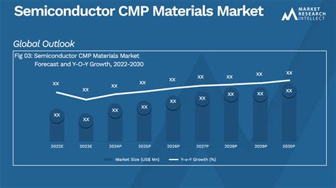 Semiconductor Cmp Materials Market Size Share Outlook And Forecast