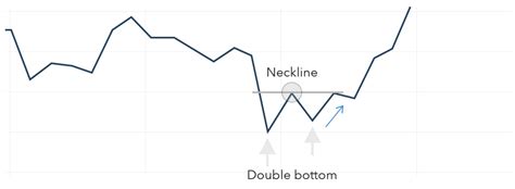 How To Trade Double Tops And Double Bottoms