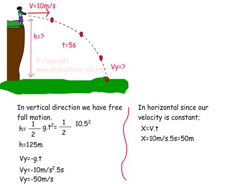 Spice Of Lyfe Projectile Motion Formula In Physics