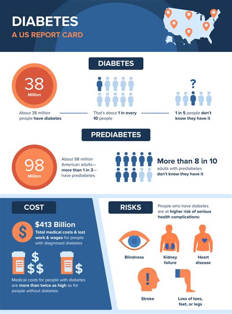 Diabetes In The Us Scientific Infographic By Lab Dongle