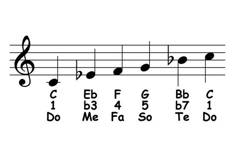 C Minor Pentatonic Scale Theory And Ear Training Piano Ology