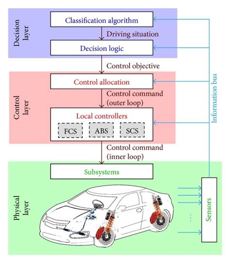 Vehicle Reference System And Important Dynamical Variables Download