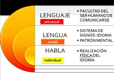 Diferencias Y Similitudes Entre Lengua Lenguaje Y Habla Cuadro Comparativo