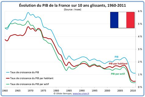 0622 Historique Du Pib De La France