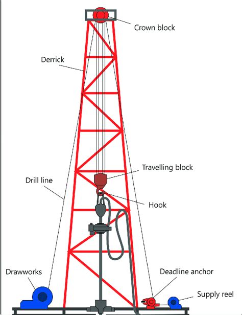 Hoisting Equipment Of The Drilling Rig Download Scientific Diagram