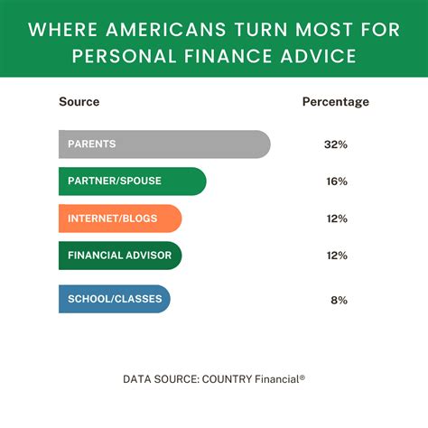 Personal Finance Statistics In Millennial Money