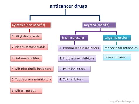 Anticancer Drugs Classification Medicalverge