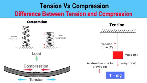 Difference Between Tension And Compression Tension Vs Compression