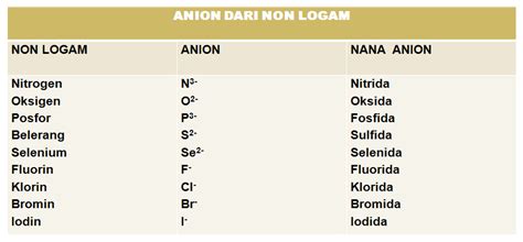 Tata Nama Senyawa Senyawa Kovalen Dan Ion Chemistry 35