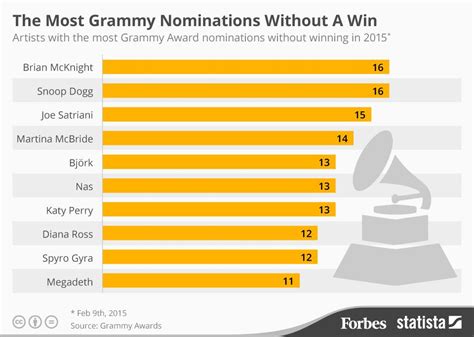 These Artists Have The Most Grammy Nominations Without A Win Infographic