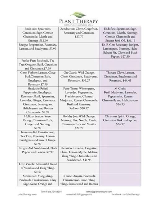 Compare Chart Plant Therapy Essential Oils Plant Therapy Edens