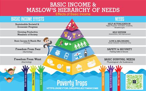 Basic Income And Maslows Hierarchy Of Needs Basicincome