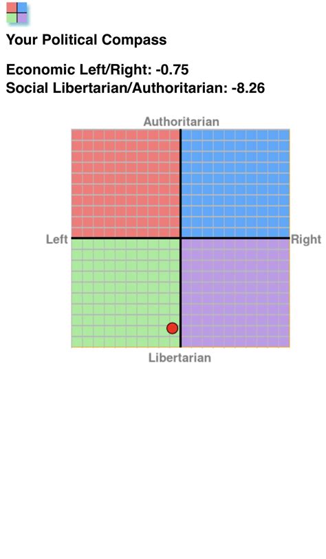 Hi I Regularly Take The Political Compass Test For Years And I24 Am