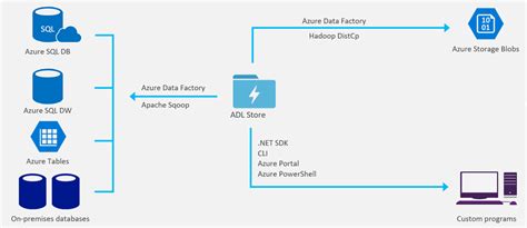 Analyze Data In Azure Data Lake Storage Gen2 By Using