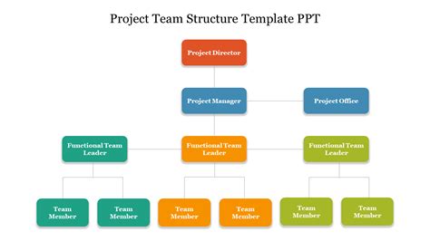 Project Team Structure PPT Templates And Google Slides