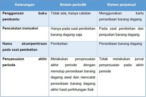 Metode Pencatatan Perpetual Dan Periodik Contoh Soal Dan Jawaban